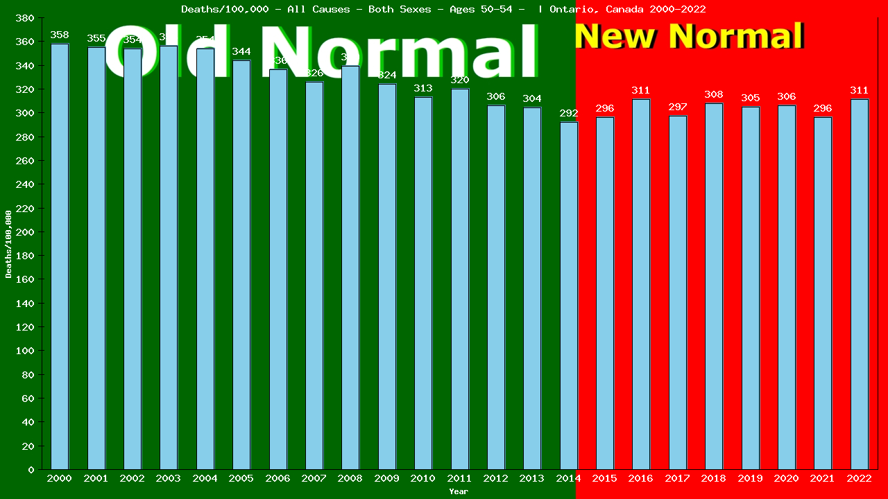 Graph showing Deaths/100,000 Both Sexes 50-54 from All Causes